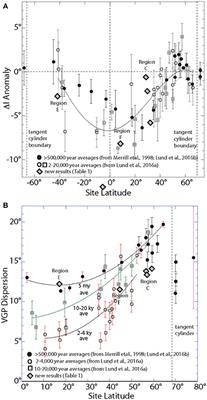 A New View of Long-Term Geomagnetic Field Secular Variation